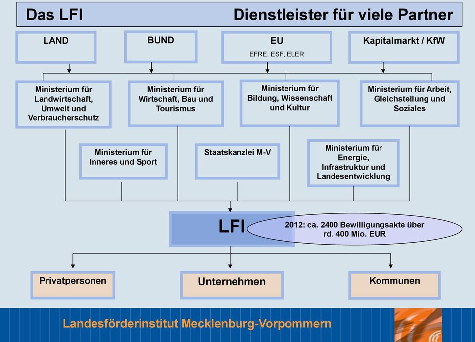 Ministerium für Arbeit, Gleichstellung und Soziales Ministerium für Inneres und Sport Staatskanzlei M-V Ministerium für