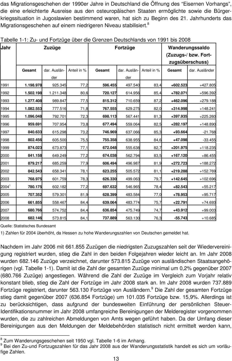 8 Tabelle 1-1: Zu- und Fortzüge über die Grenzen Deutschlands von 1991 bis 2008 Jahr Gesamt Zuzüge Fortzüge Wanderungssaldo dar. Ausländer Anteil in % Gesamt dar. Ausländer (Zuzugs-/ bzw.