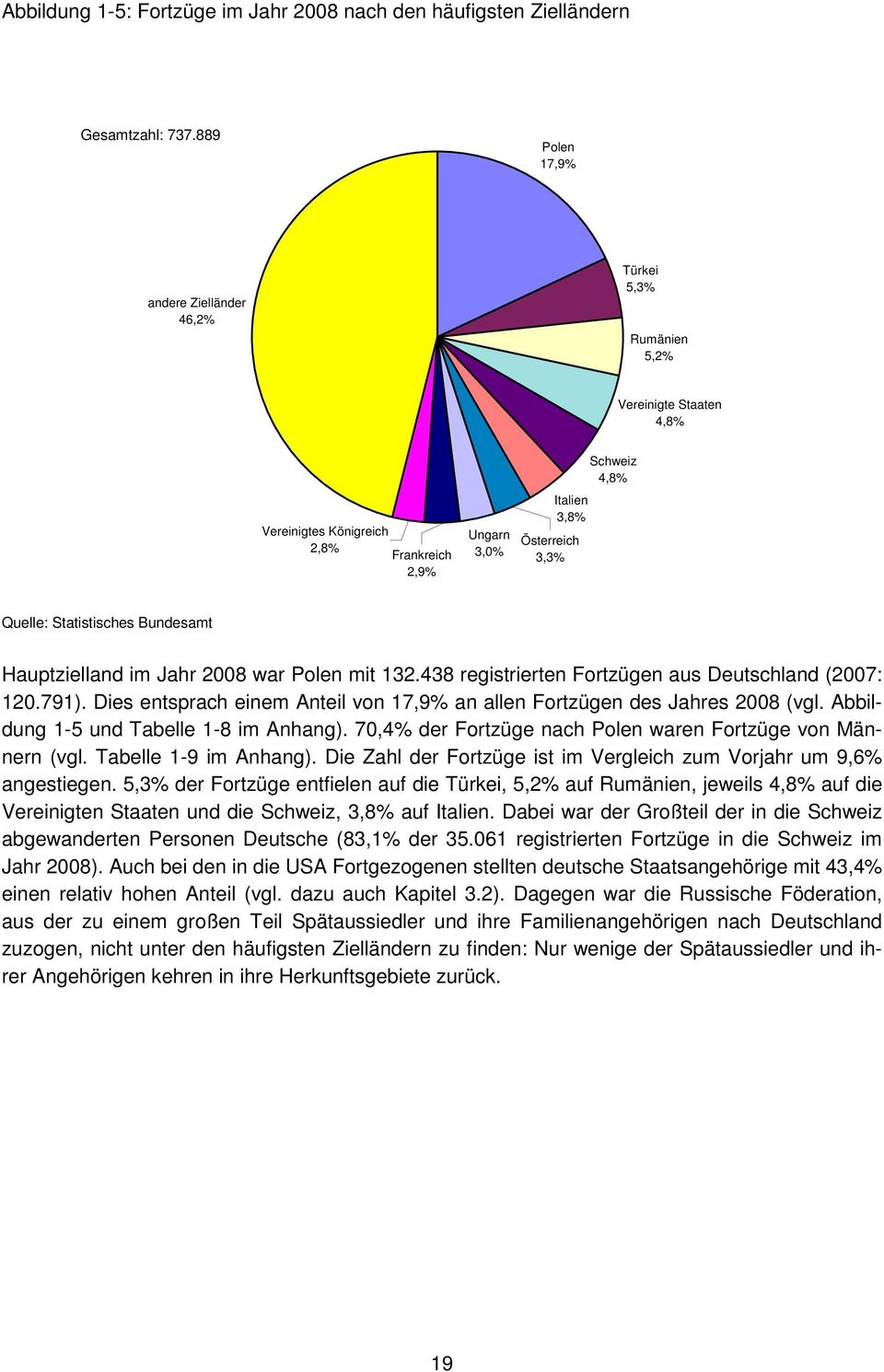 Statistisches Bundesamt Hauptzielland im Jahr 2008 war Polen mit 132.438 registrierten Fortzügen aus Deutschland (2007: 120.791).