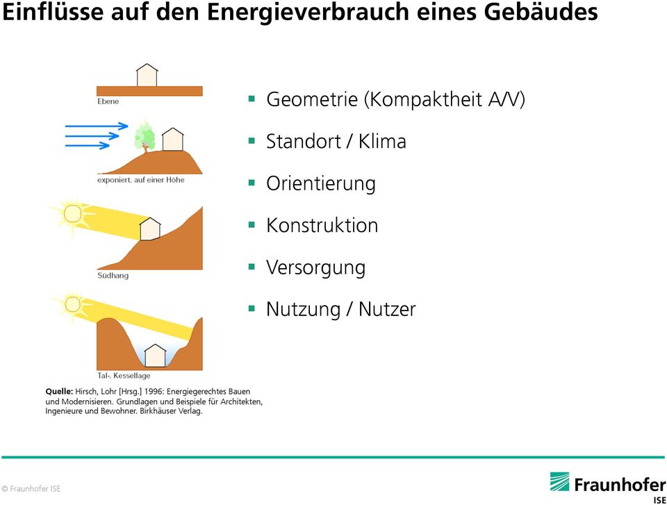 Quelle: Hirsch, Lohr [Hrsg.] 1996: Energiegerechtes Bauen und Modernisieren.