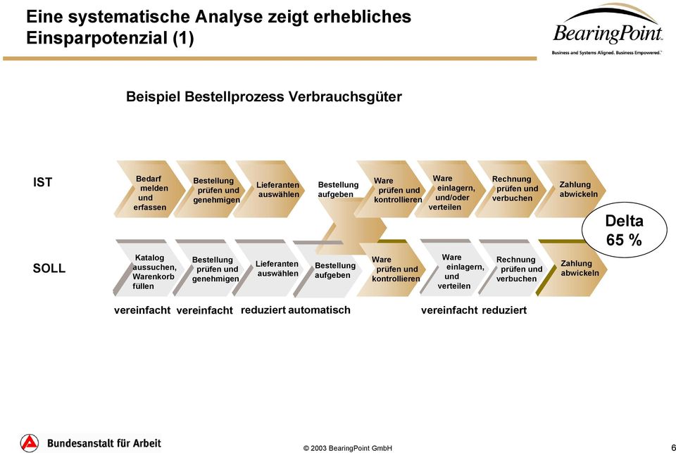 Zahlung abwickeln Delta 65 % SOLL Katalog aussuchen, Warenkorb füllen genehmigen Lieferanten auswählen aufgeben Ware