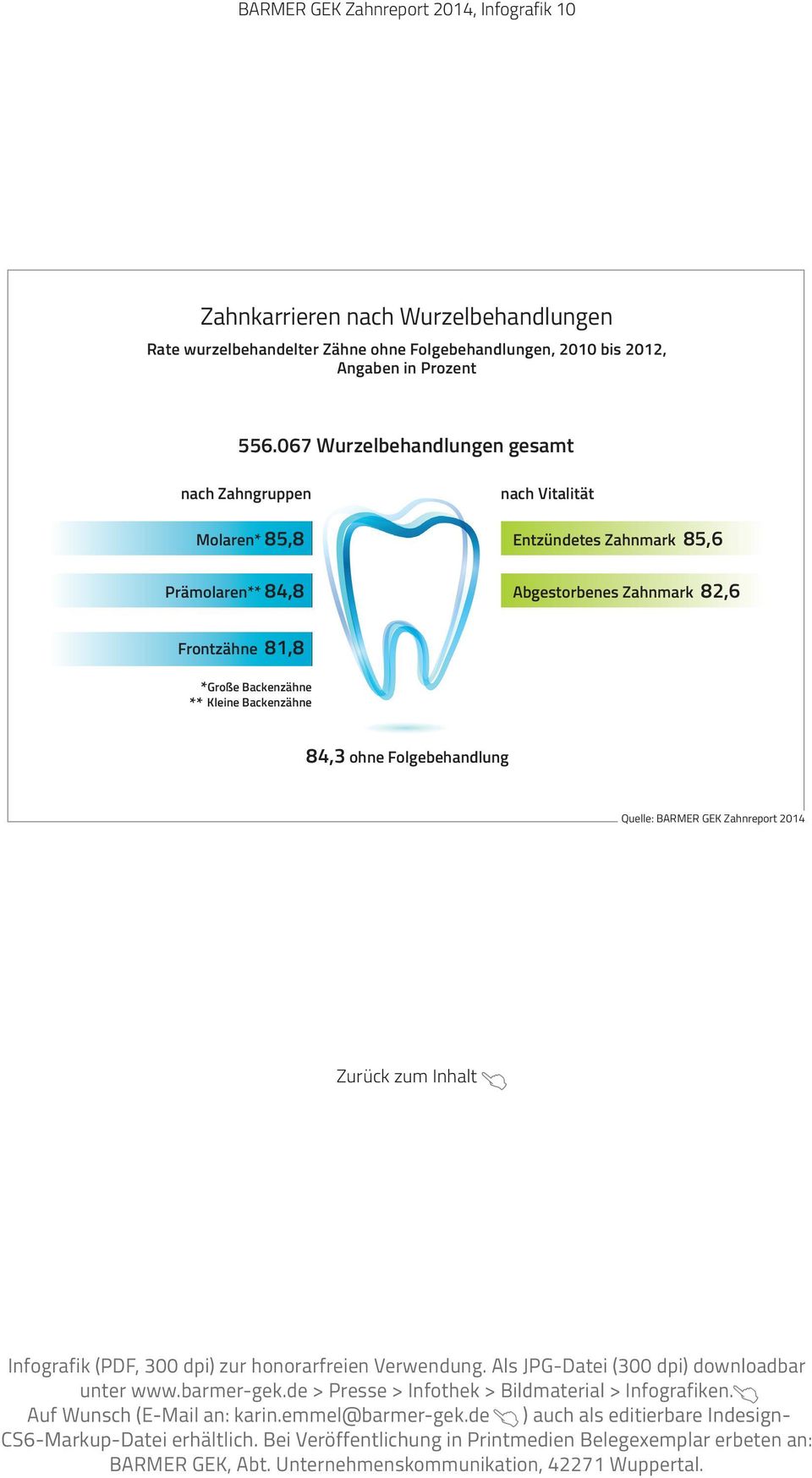 067 Wurzelbehandlungen gesamt nach Zahngruppen nach Vitalität Molaren* 85,8 Entzündetes Zahnmark