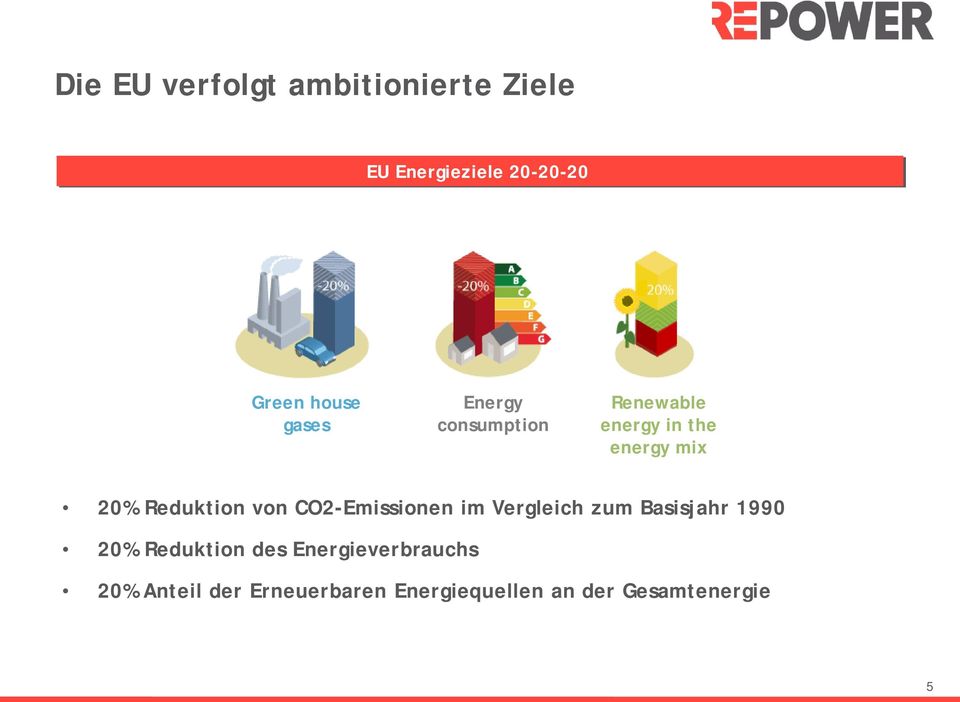 von CO2-Emissionen im Vergleich zum Basisjahr 1990 20% Reduktion des