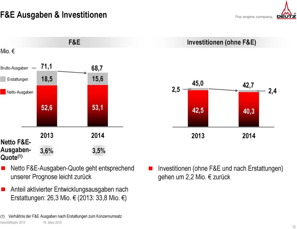 Netto F&E- Ausgaben- Quote (1) 2013 2014 3,6% 3,5% Netto F&E-Ausgaben-Quote geht entsprechend unserer Prognose leicht zurück Anteil