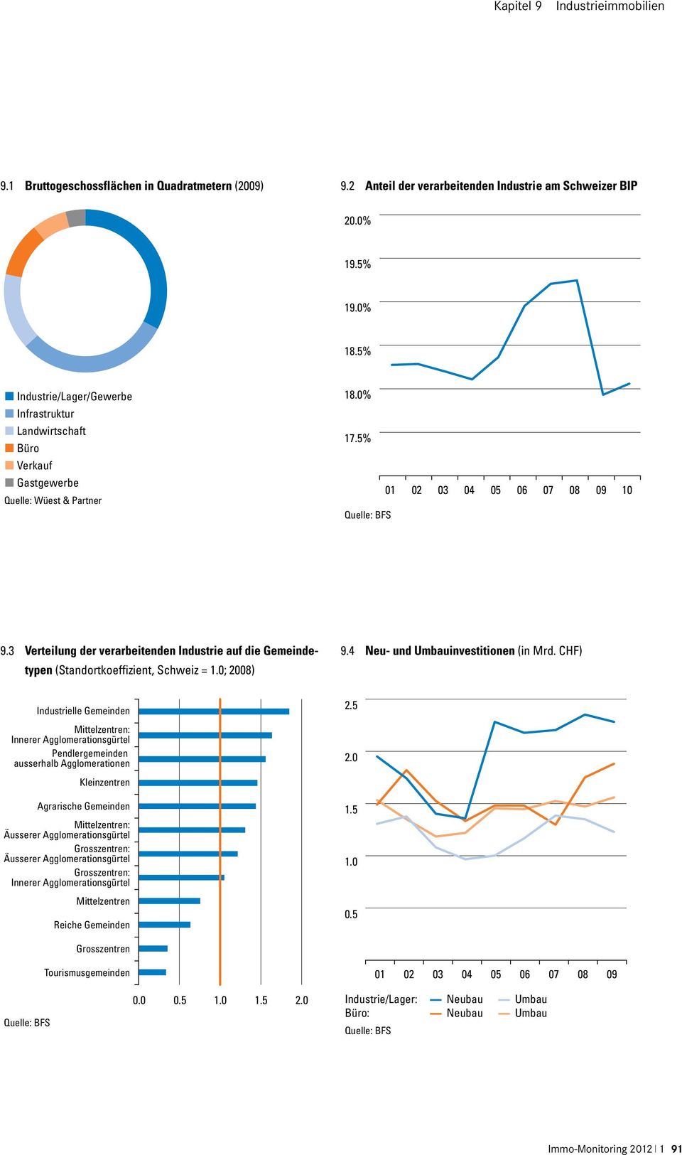 3 Verteilung der verarbeitenden Industrie auf die Gemeindetypen (Standortkoeffizient, Schweiz = 1.0; 2008) 9.4 Neu- und Umbauinvestitionen (in Mrd.