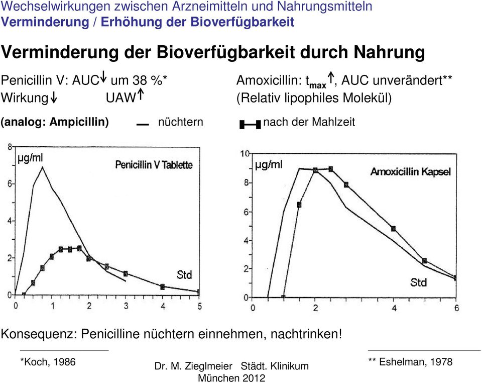 Wirkung UAW (Relativ lipophiles Molekül) (analog: Ampicillin) nüchtern nach der
