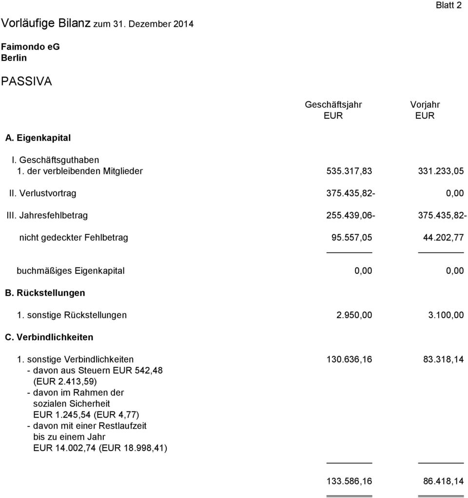 Rückstellungen 1. sonstige Rückstellungen 2.950,00 3.100,00 C. Verbindlichkeiten 1. sonstige Verbindlichkeiten 130.636,16 83.318,14 - davon aus Steuern EUR 542,48 (EUR 2.