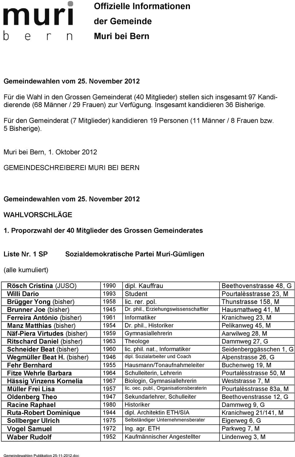 Für den Gemeinderat (7 Mitglieder) kandidieren 19 Personen (11 Männer / 8 Frauen bzw. 5 Bisherige). Muri bei Bern, 1. Oktober 2012 GEMEINDESCHREIBEREI MURI BEI BERN Gemeindewahlen vom 25.