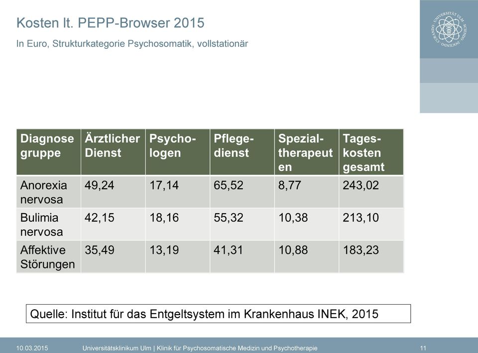 vollstationär Quelle: Institut für das Entgeltsystem im