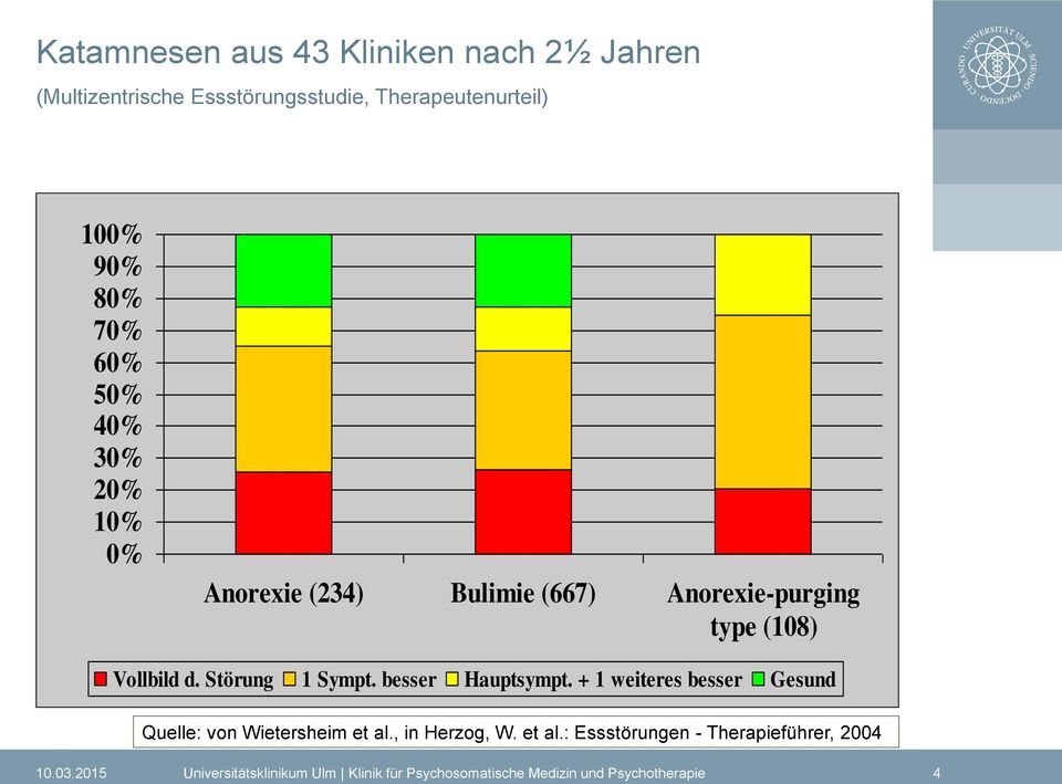 besser Hauptsympt. + 1 weiteres besser Gesund Quelle: von Wietersheim et al.