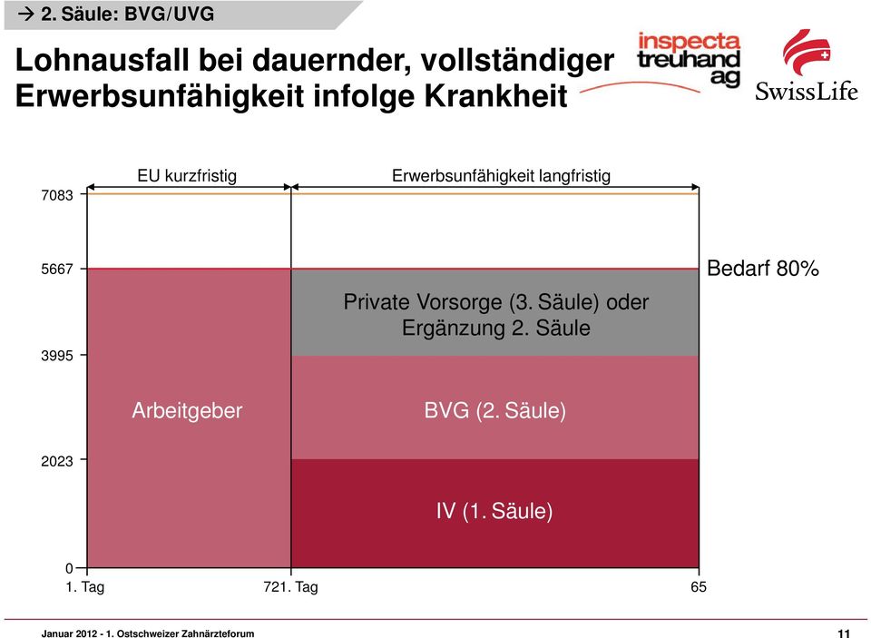 Private Vorsorge (3. Säule) oder Ergänzung 2. Säule Bedarf 80% Arbeitgeber BVG (2.