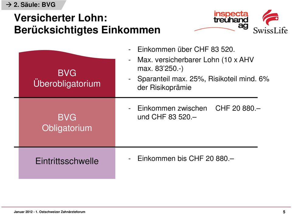 25%, Risikoteil mind. 6% der Risikoprämie BVG Obligatorium - Einkommen zwischen CHF 20 880.