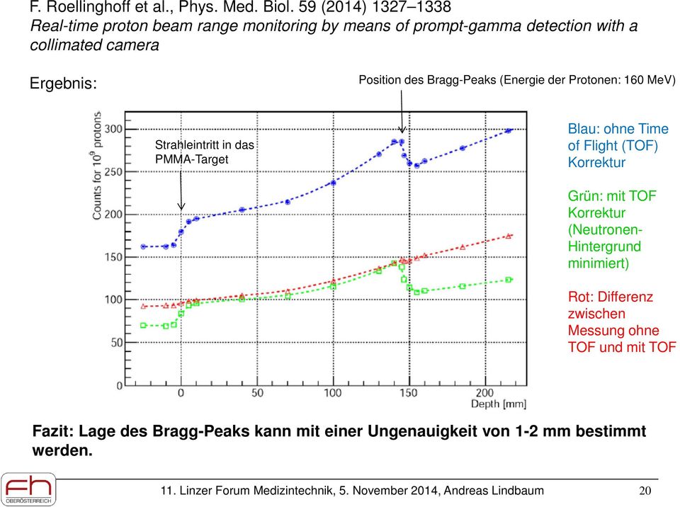 Bragg-Peaks (Energie der Protonen: 160 MeV) Strahleintritt in das PMMA-Target Blau: ohne Time of Flight (TOF) Korrektur Grün: mit TOF