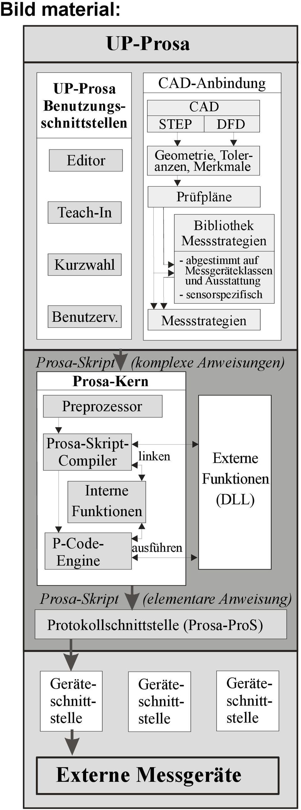 - sensorspezifisch Messstrategien Prosa-Skript (komplexe Anweisungen) Prosa-Kern Preprozessor UP-Prosa Benutzungsschnittstellen Prosa-Skript-