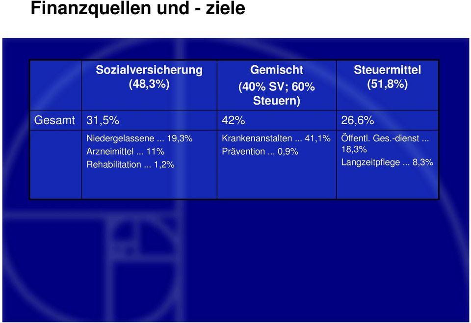 .. 19,3% Arzneimittel... 11% Rehabilitation... 1,2% Krankenanstalten.