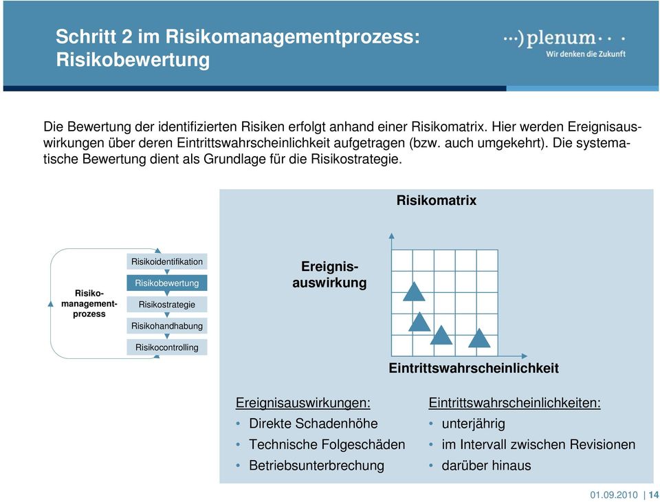 Risikomatrix Risikoidentifikation Risikobewertung Risikostrategie Risikohandhabung Risikocontrolling Risikomanagementprozess Ereignisauswirkung Eintrittswahrscheinlichkeit
