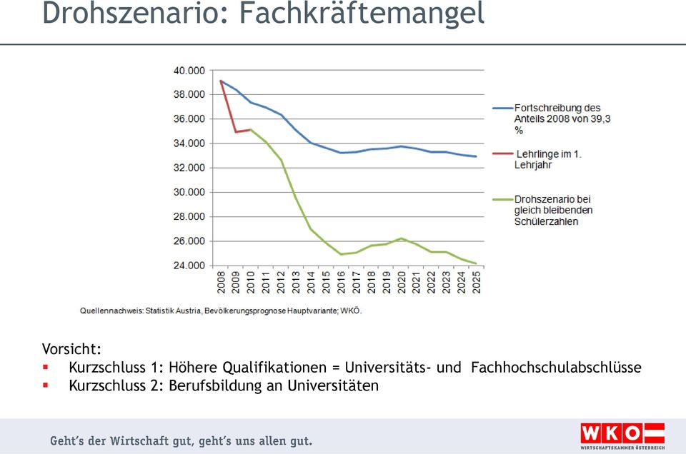 Universitäts- und Fachhochschulabschlüsse