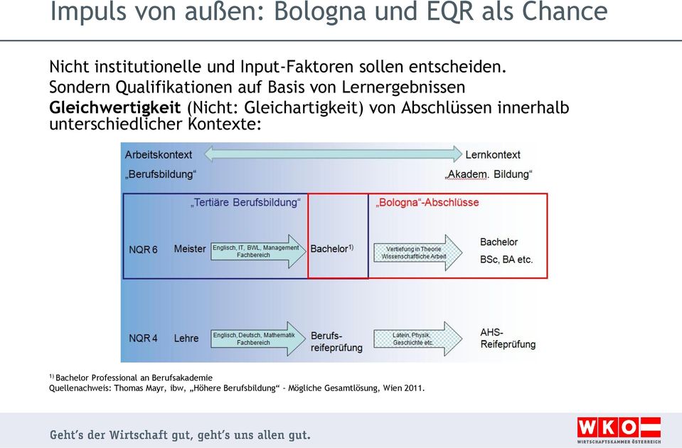 Sondern Qualifikationen auf Basis von Lernergebnissen Gleichwertigkeit (Nicht: Gleichartigkeit)