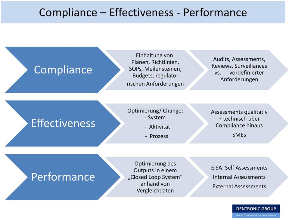 vordefinierter Anforderungen ffectiveness ptimierung/ Change: - System - Aktivität - rozess Assessments qualitativ +