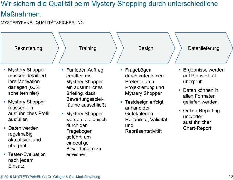 Profil ausfüllen Daten werden regelmäßig aktualisiert und überprüft Tester-Evaluation nach jedem Einsatz Für jeden Auftrag erhalten die Mystery Shopper ein ausführliches Briefing, dass