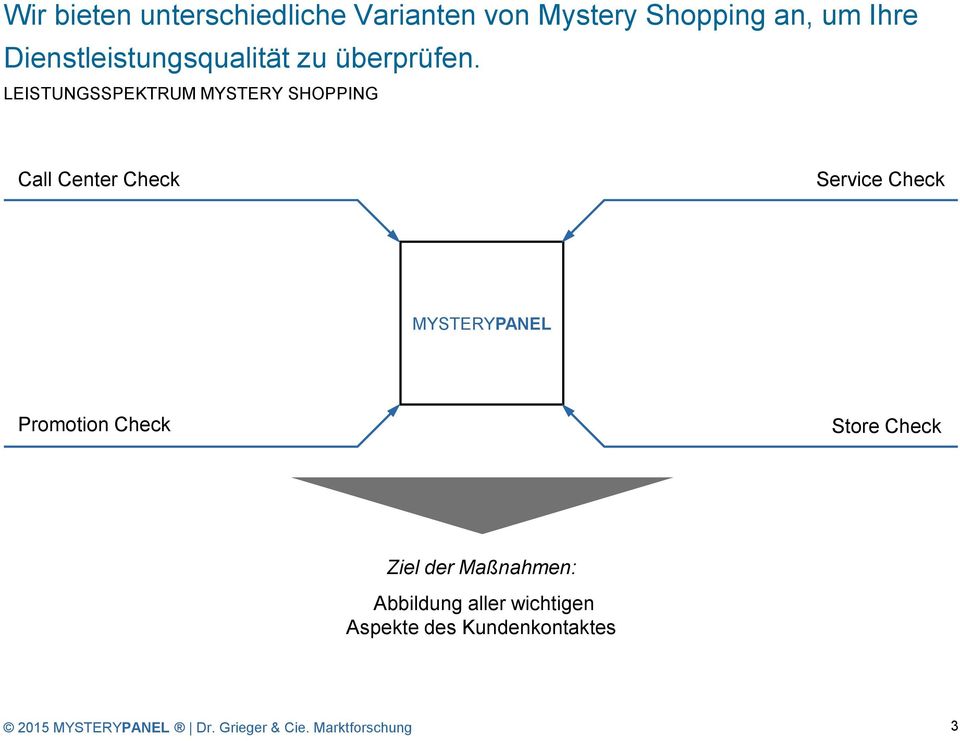 LEISTUNGSSPEKTRUM MYSTERY SHOPPING Call Center Check Service Check MYSTERYPANEL