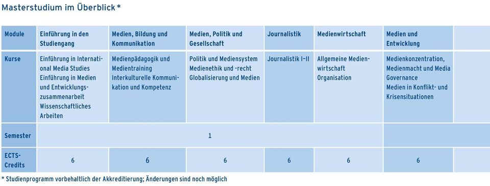 Interkulturelle Kommunikation und Kompetenz Politik und Mediensystem Medienethik und -recht Globalisierung und Medien Journalistik I II Allgemeine Medienwirtschaft Organisation