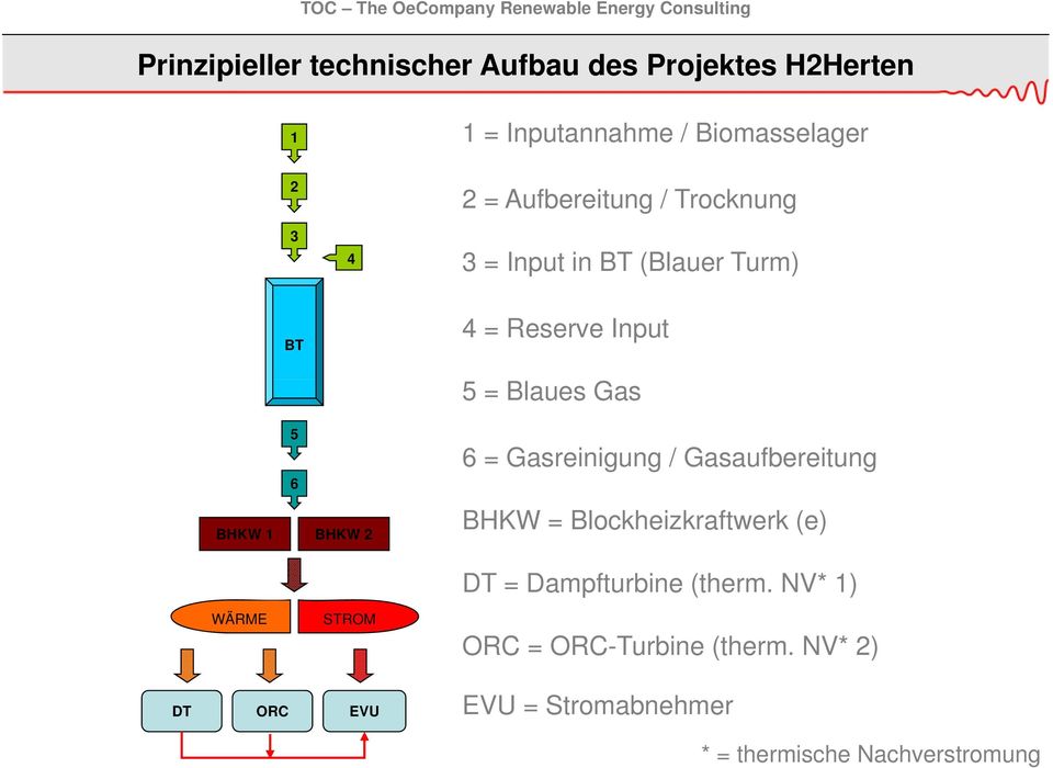 Gasreinigung / Gasaufbereitung BHKW 1 BHKW 2 BHKW = Blockheizkraftwerk (e) DT = Dampfturbine (therm.