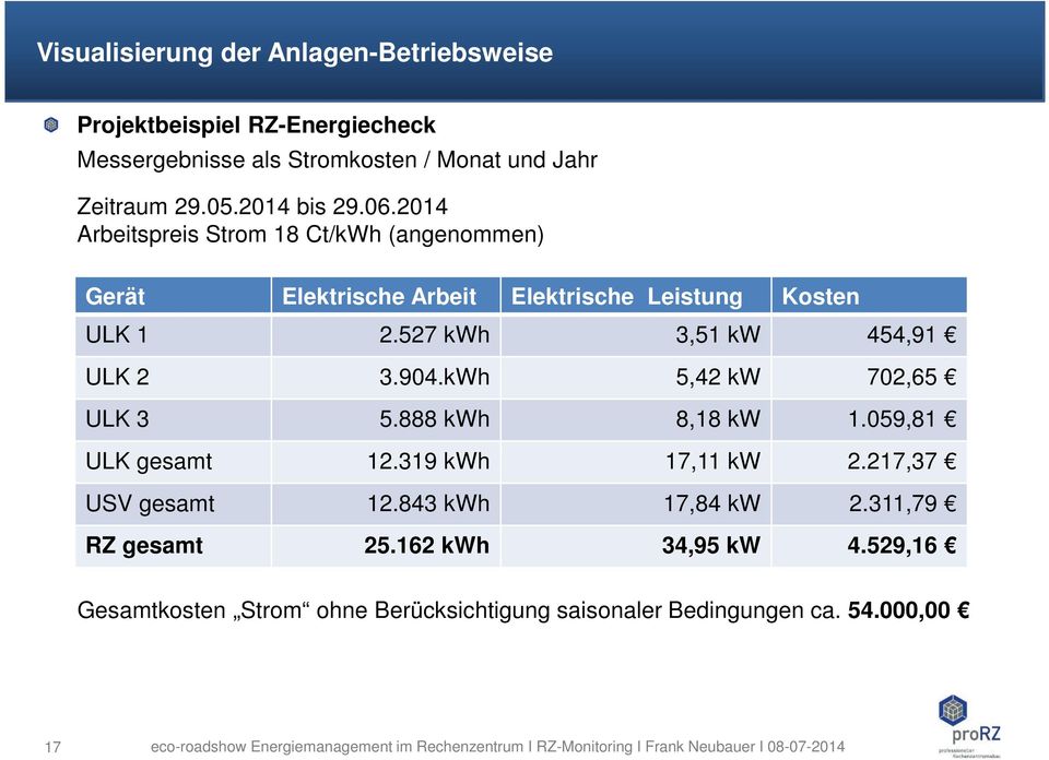 kWh 5,42 kw 702,65 ULK 3 5.888 kwh 8,18 kw 1.059,81 ULK gesamt 12.319 kwh 17,11 kw 2.217,37 USV gesamt 12.843 kwh 17,84 kw 2.311,79 RZ gesamt 25.