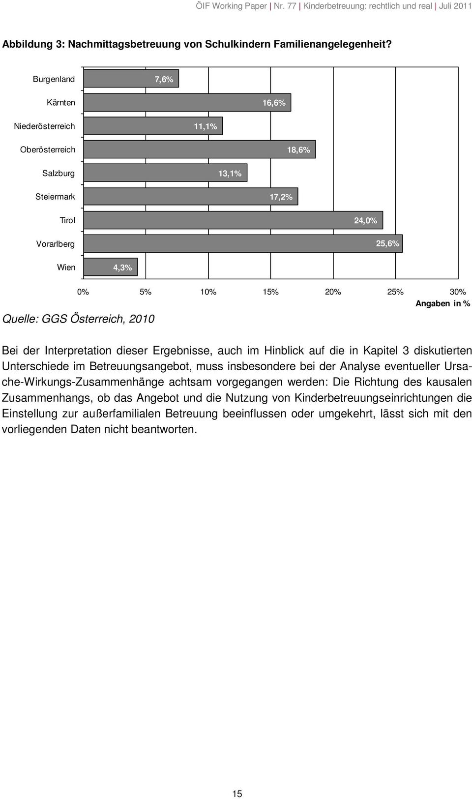 Quelle: GGS Österreich, 2010 Bei der Interpretation dieser Ergebnisse, auch im Hinblick auf die in Kapitel 3 diskutierten Unterschiede im Betreuungsangebot, muss insbesondere bei der