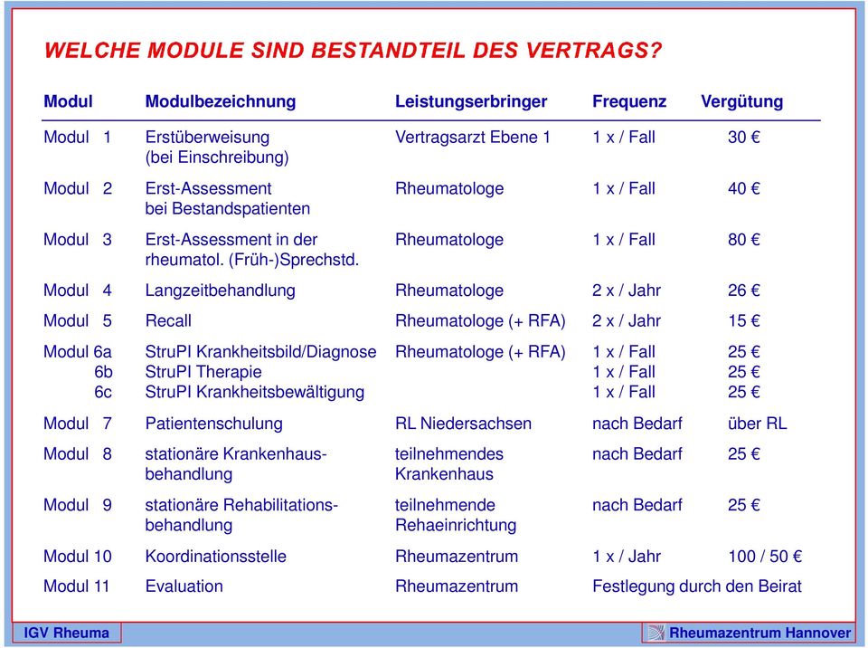 Rheumatologe 1 x / Fall 80 Modul 4 Langzeitbehandlung Rheumatologe 2 x / Jahr 26 Modul 5 Recall Rheumatologe (+ RFA) 2 x / Jahr 15 Modul 6a 6b 6c StruPI Krankheitsbild/Diagnose StruPI Therapie StruPI