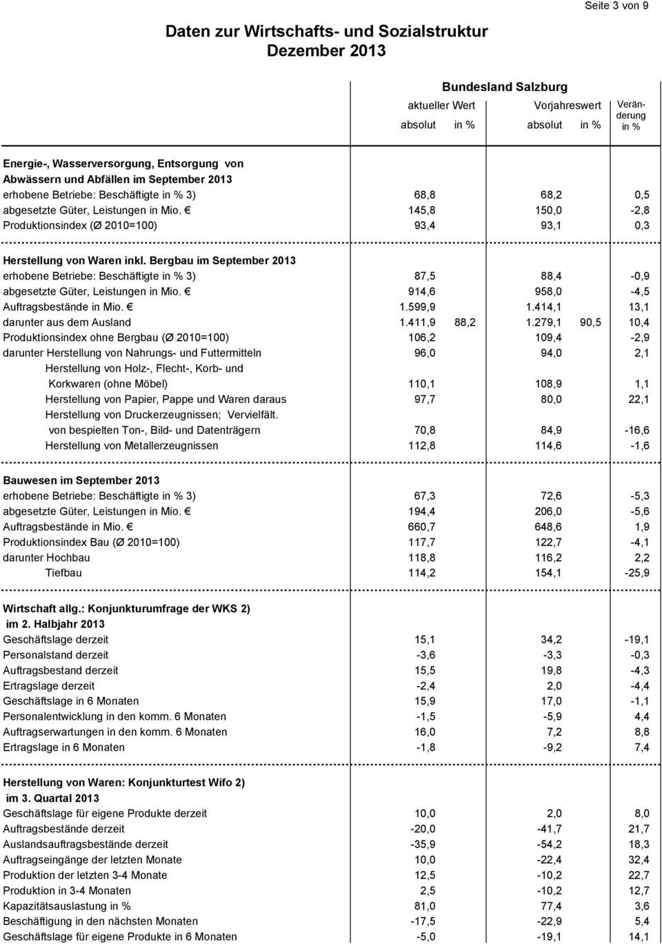 Bergbau im September 2013 erhobene Betriebe: Beschäftigte 3) 87,5 88,4-0,9 914,6 958,0-4,5 Auftragsbestände in Mio. 1.599,9 1.414,1 13,1 darunter aus dem Ausland 1.411,9 88,2 1.