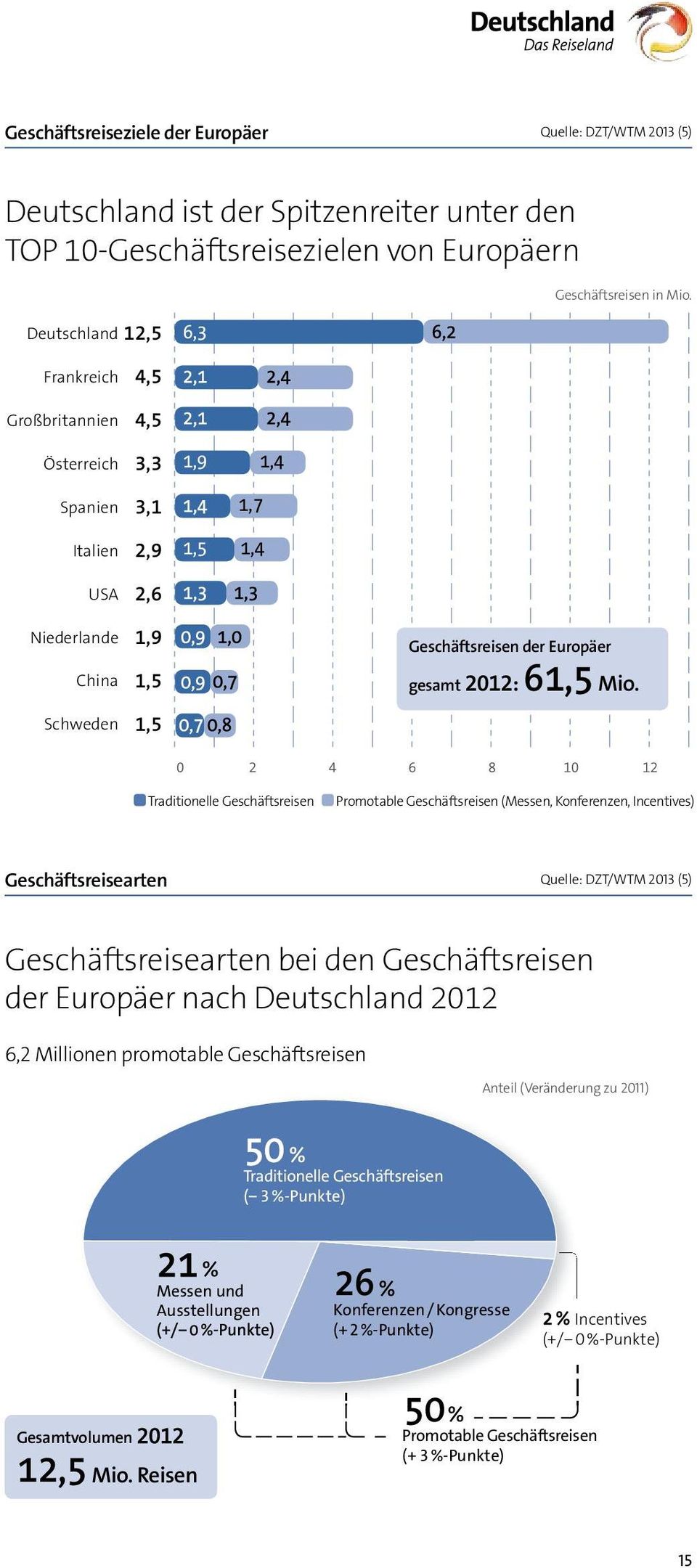 Promotable Geschäftsreisen (Messen, Konferenzen, Incentives) Geschäftsreisearten Quelle: DZT/WTM 2013 (5) Geschäftsreisearten bei den Geschäftsreisen der Europäer nach Deutschland 2012 6,2 Millionen