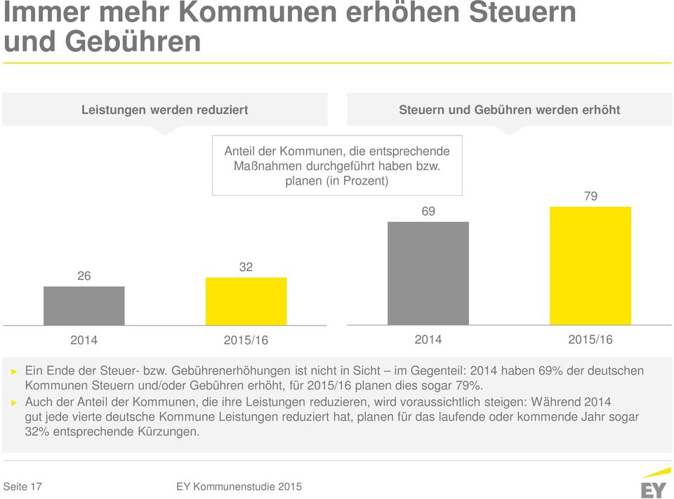Gebührenerhöhungen ist nicht in Sicht im Gegenteil: 2014 haben 69% der deutschen Kommunen Steuern und/oder Gebühren erhöht, für 2015/16 planen dies sogar 79%.