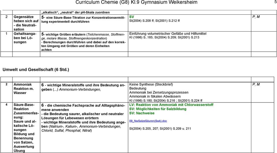 Einheiten achten SV SI(2004) S.208 ff; SI(200) S.22 ff Einführung volumetrischer Gefäße und Hilfsmittel KI (996) S..85; SI(2004) S.209; SI(200) S.23 P, Umwelt und Gesellschaft (6 Std.