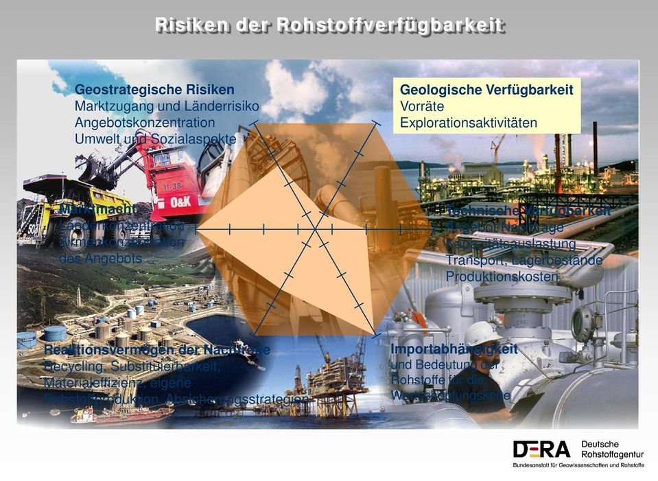 Verfügbarkeit Angebot/Nachfrage Kapazitätsauslastung Transport, Lagerbestände Produktionskosten Reaktionsvermögen der Nachfrage Recycling,