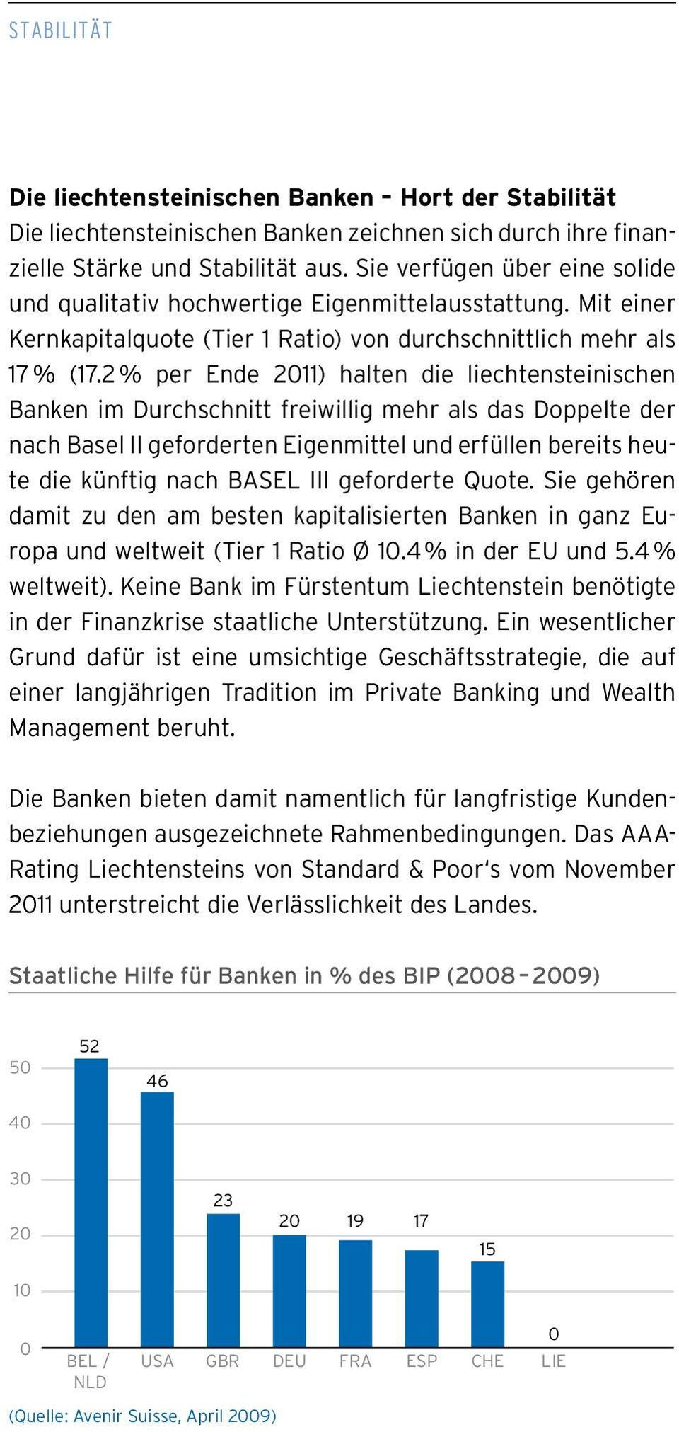 2 % per Ende 2011) halten die liechtensteinischen Banken im Durchschnitt freiwillig mehr als das Doppelte der nach Basel II geforderten Eigenmittel und erfüllen bereits heute die künftig nach BASEL