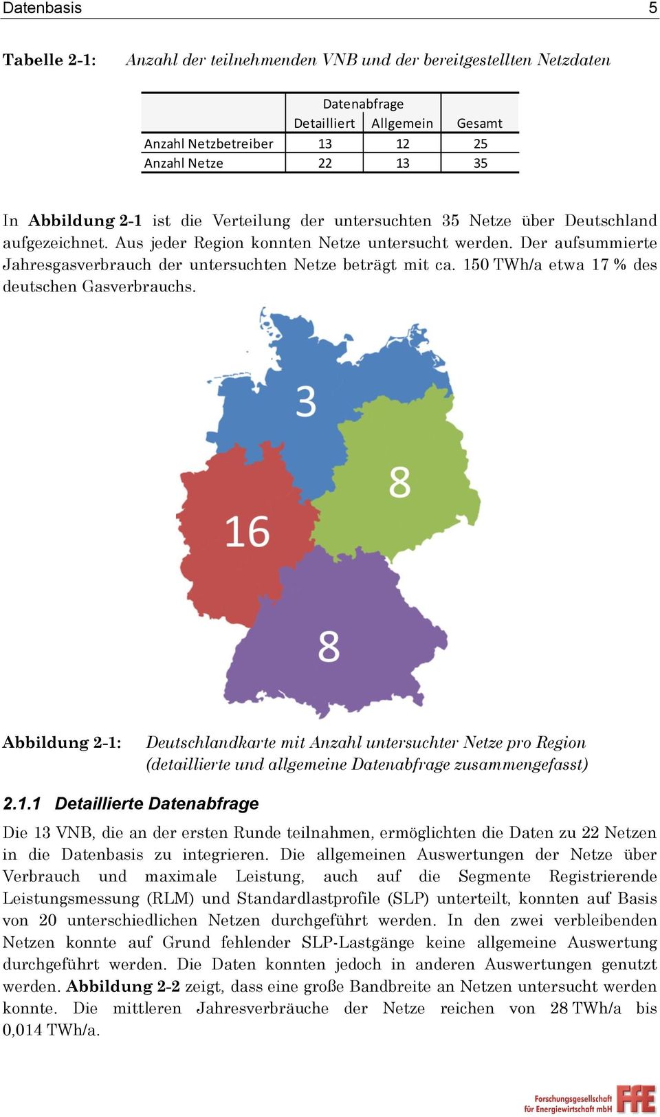 Der aufsummierte Jahresgasverbrauch der untersuchten Netze beträgt mit ca. 150 TWh/a etwa 17 % des deutschen Gasverbrauchs.