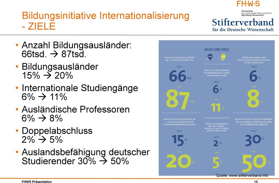 Bildungsausländer 15% 20% Internationale Studiengänge 6% 11% Ausländische