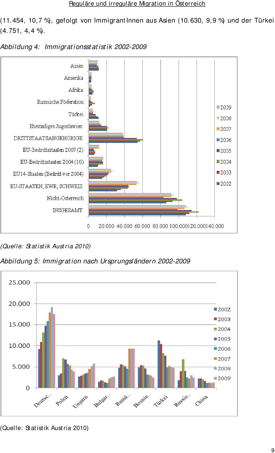 Abbildung 4: Immigrationsstatistik 2002-2009 (Quelle: Statistik