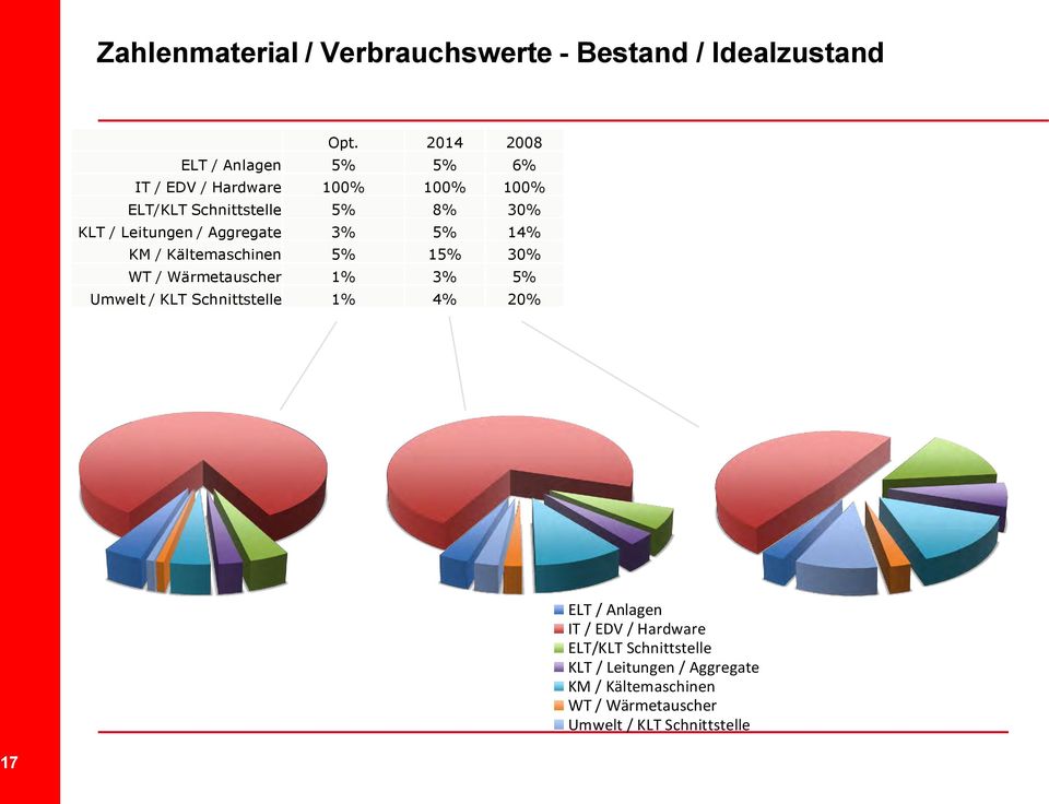 Leitungen / Aggregate 3% 5% 14% KM / Kältemaschinen 5% 15% 30% WT / Wärmetauscher 1% 3% 5% Umwelt / KLT