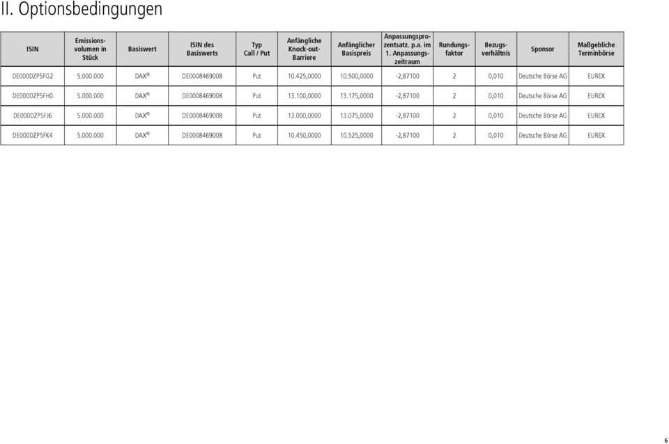 500,0000-2,87100 2 0,010 Deutsche Börse AG EUREX DE000DZP5FH0 5.000.000 DAX DE0008469008 Put 13.100,0000 13.175,0000-2,87100 2 0,010 Deutsche Börse AG EUREX DE000DZP5FJ6 5.000.000 DAX DE0008469008 Put 13.000,0000 13.