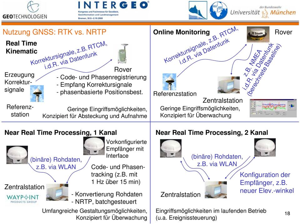 b. NMEA i.d.r. via Datenfunk (berechnete Baseline) Rover Near Real Time Processing, 1 Kanal Zentralstation (binäre) Rohdaten, z.b. via WLAN Vorkonfigurierte Empfänger mit Interface Code- und Phasentracking (z.