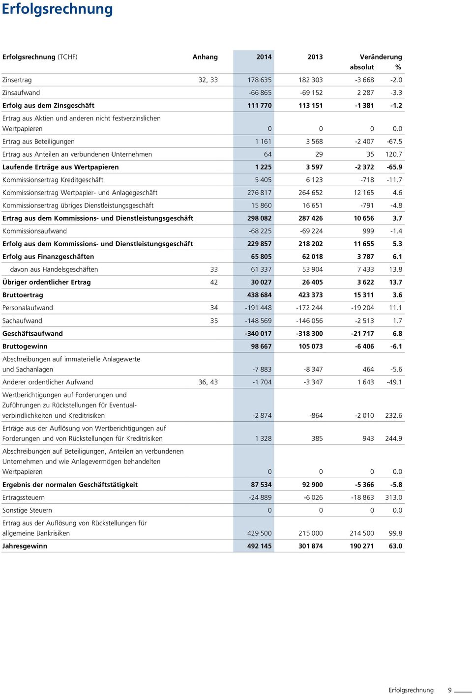 5 Ertrag aus Anteilen an verbundenen Unternehmen 64 29 35 120.7 Laufende Erträge aus Wertpapieren 1 225 3 597-2 372-65.9 Kommissionsertrag Kreditgeschäft 5 405 6 123-718 -11.