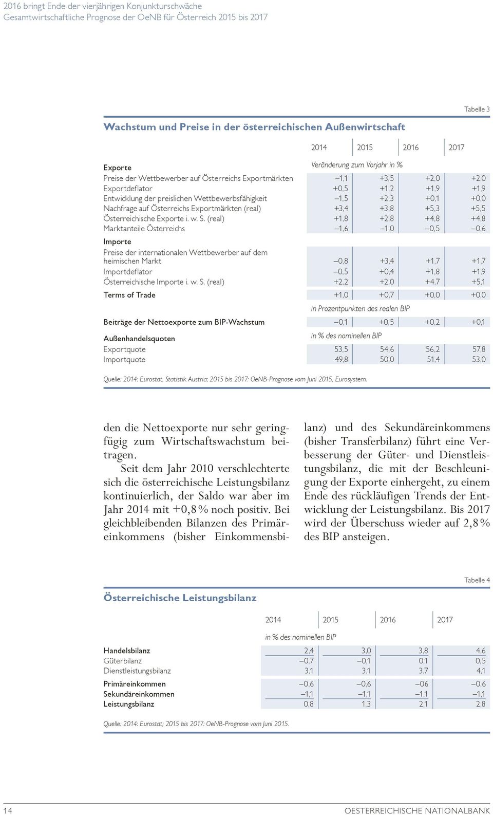 (real) +,8 +2,8 +4,8 +4,8 Marktanteile Österreichs,6,0 0,5 0,6 Importe Preise der internationalen Wettbewerber auf dem heimischen Markt 0,8 +3,4 +,7 +,7 Importdeflator 0,5 +0,4 +,8 +,9