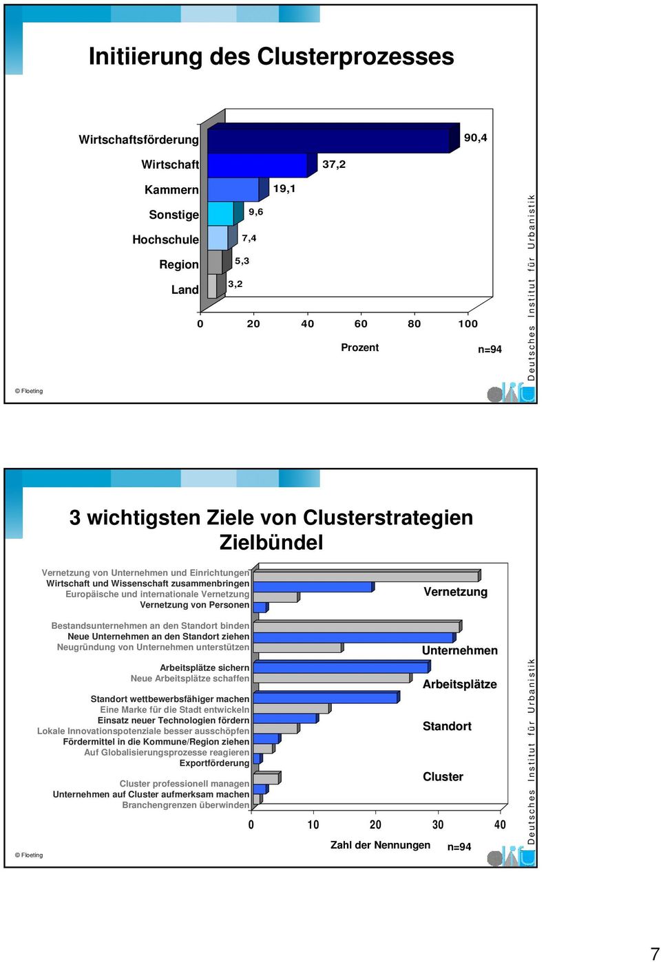 Bestandsunternehmen an den Standort binden Neue Unternehmen an den Standort ziehen Neugründung von Unternehmen unterstützen Arbeitsplätze sichern Neue Arbeitsplätze schaffen Standort