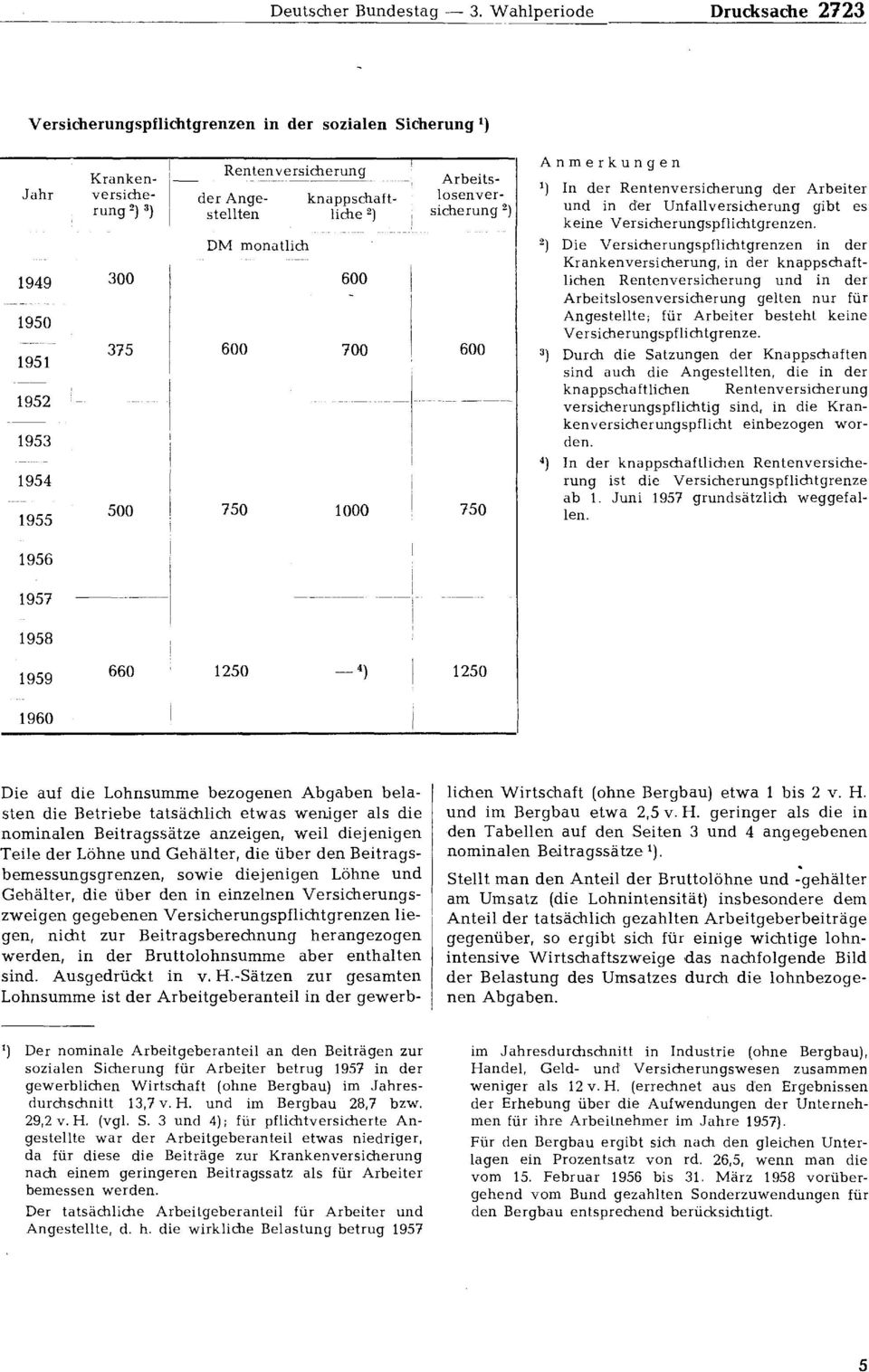 sicherung 2) DM monatlich 1949 300 600 1950 1951 375 600 700 600 1952 1953 1954 1955 500 750 1000 750 Anmerkungen 1) In der Rentenversicherung der Arbeiter und in der Unfallversicherung gibt es keine