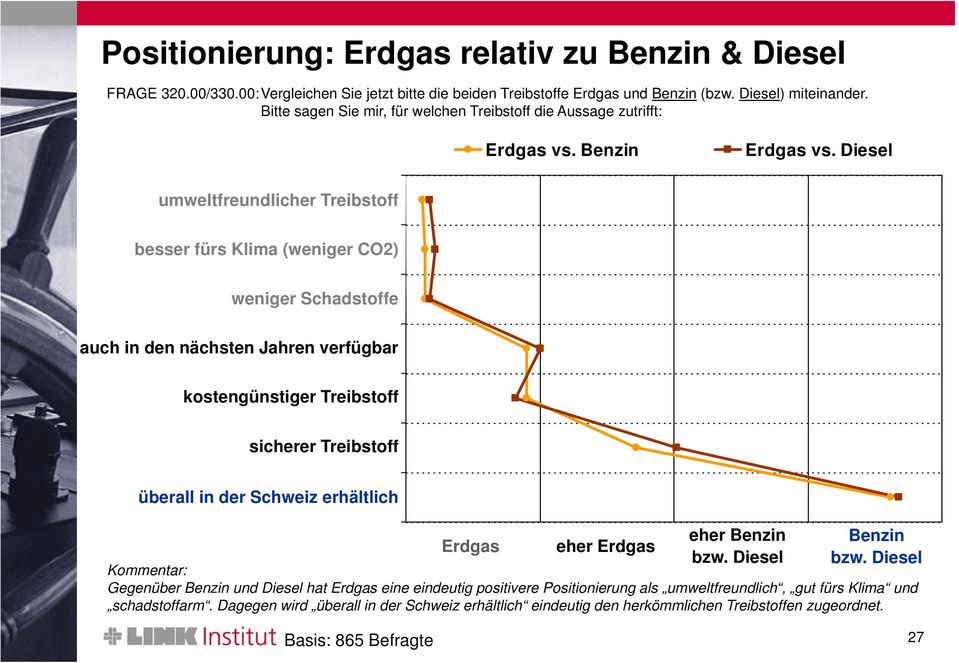 Diesel umweltfreundlicher Treibstoff besser fürs Klima (weniger CO2) weniger Schadstoffe auch in den nächsten Jahren verfügbar kostengünstiger Treibstoff sicherer Treibstoff überall in der Schweiz
