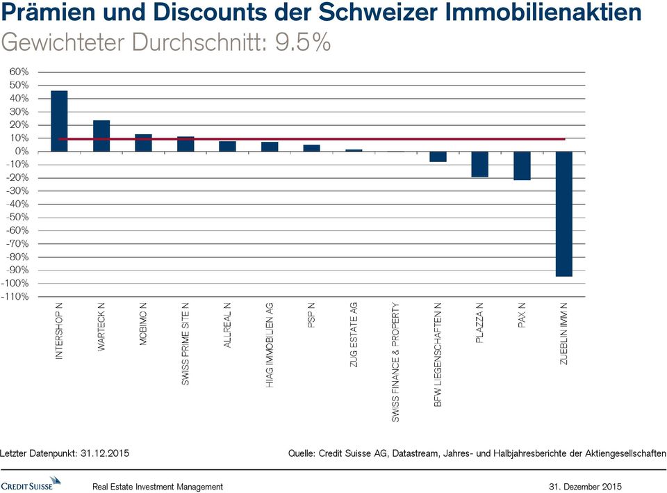 5% Quelle: Credit Suisse AG, Datastream,