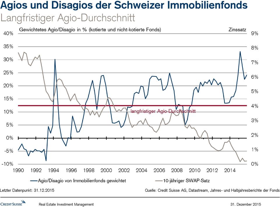 Agio-Durchschnitt Quelle: Credit Suisse