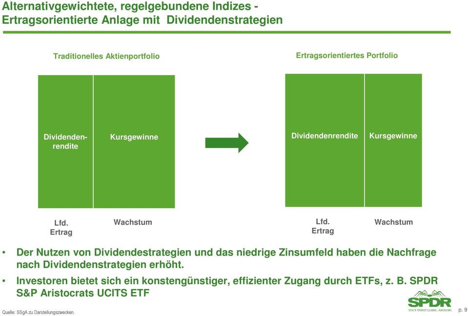 Ertrag Wachstum Der Nutzen von Dividendestrategien und das niedrige Zinsumfeld haben die Nachfrage nach Dividendenstrategien erhöht.